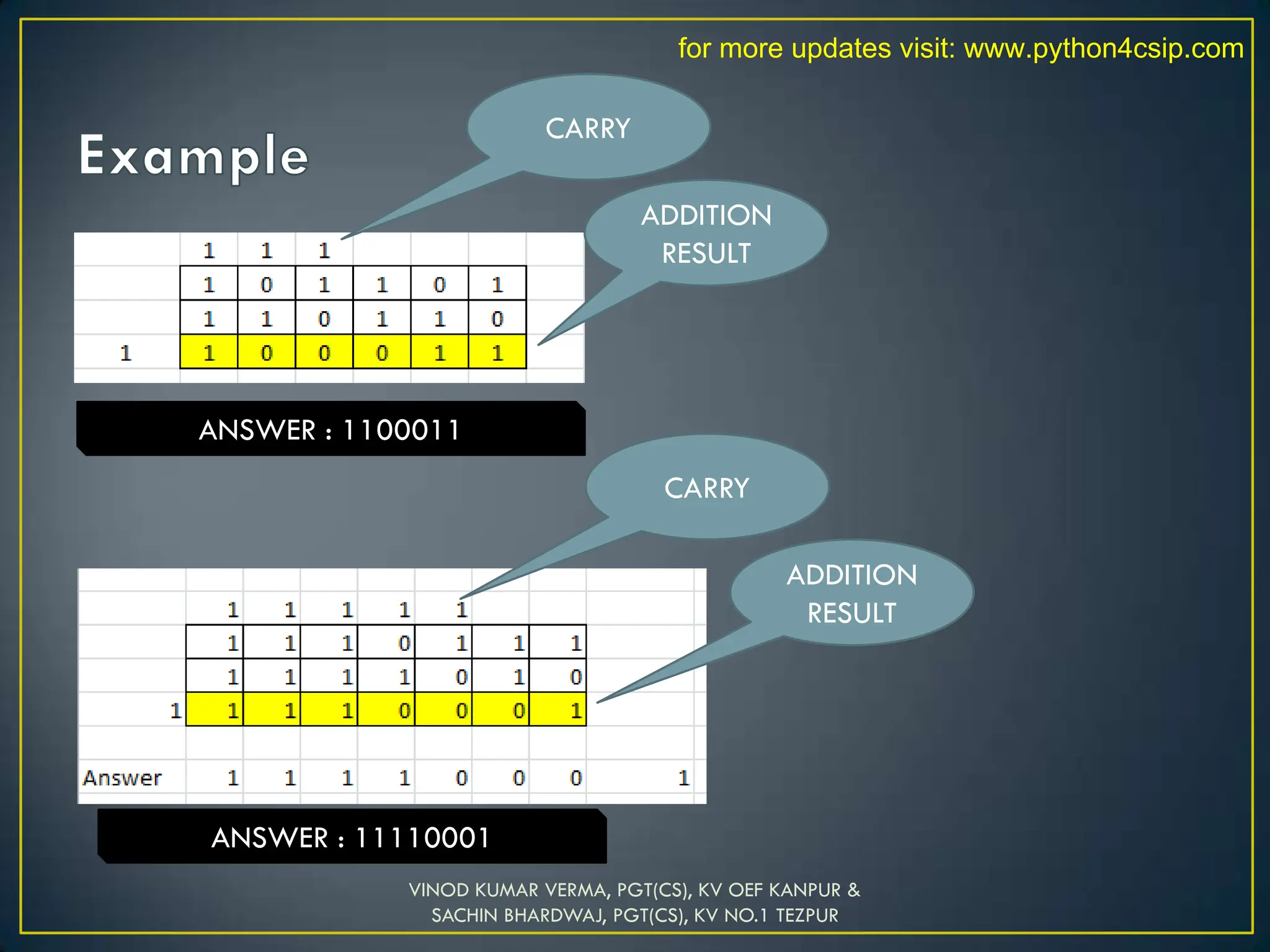 VINOD KUMAR VERMA, PGT(CS), KV OEF KANPUR &
SACHIN BHARDWAJ, PGT(CS), KV NO.1 TEZPUR
ADDITION
RESULT
CARRY
CARRY
ADDITION
RESULT
ANSWER : 1100011
ANSWER : 11110001
for more updates visit: www.python4csip.com
 