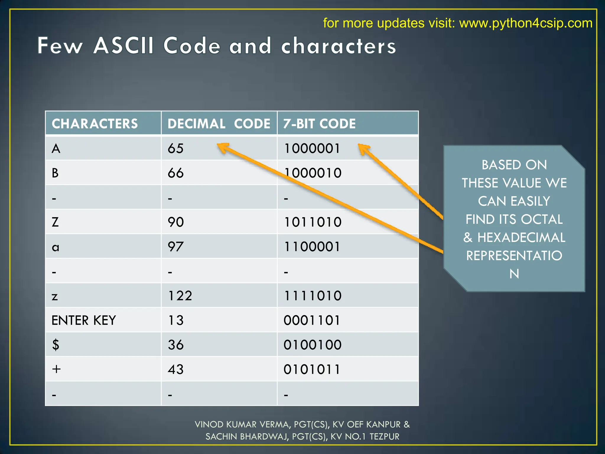 CHARACTERS DECIMAL CODE 7-BIT CODE
A 65 1000001
B 66 1000010
- - -
Z 90 1011010
a 97 1100001
- - -
z 122 1111010
ENTER KEY 13 0001101
$ 36 0100100
+ 43 0101011
- - -
VINOD KUMAR VERMA, PGT(CS), KV OEF KANPUR &
SACHIN BHARDWAJ, PGT(CS), KV NO.1 TEZPUR
BASED ON
THESE VALUE WE
CAN EASILY
FIND ITS OCTAL
& HEXADECIMAL
REPRESENTATIO
N
for more updates visit: www.python4csip.com
 