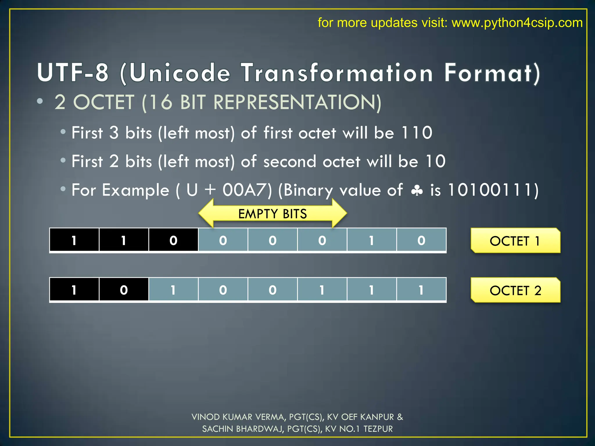 • 2 OCTET (16 BIT REPRESENTATION)
• First 3 bits (left most) of first octet will be 110
• First 2 bits (left most) of second octet will be 10
• For Example ( U + 00A7) (Binary value of  is 10100111)
VINOD KUMAR VERMA, PGT(CS), KV OEF KANPUR &
SACHIN BHARDWAJ, PGT(CS), KV NO.1 TEZPUR
1 1 0 0 0 0 1 0
1 0 1 0 0 1 1 1
OCTET 1
OCTET 2
EMPTY BITS
for more updates visit: www.python4csip.com
 