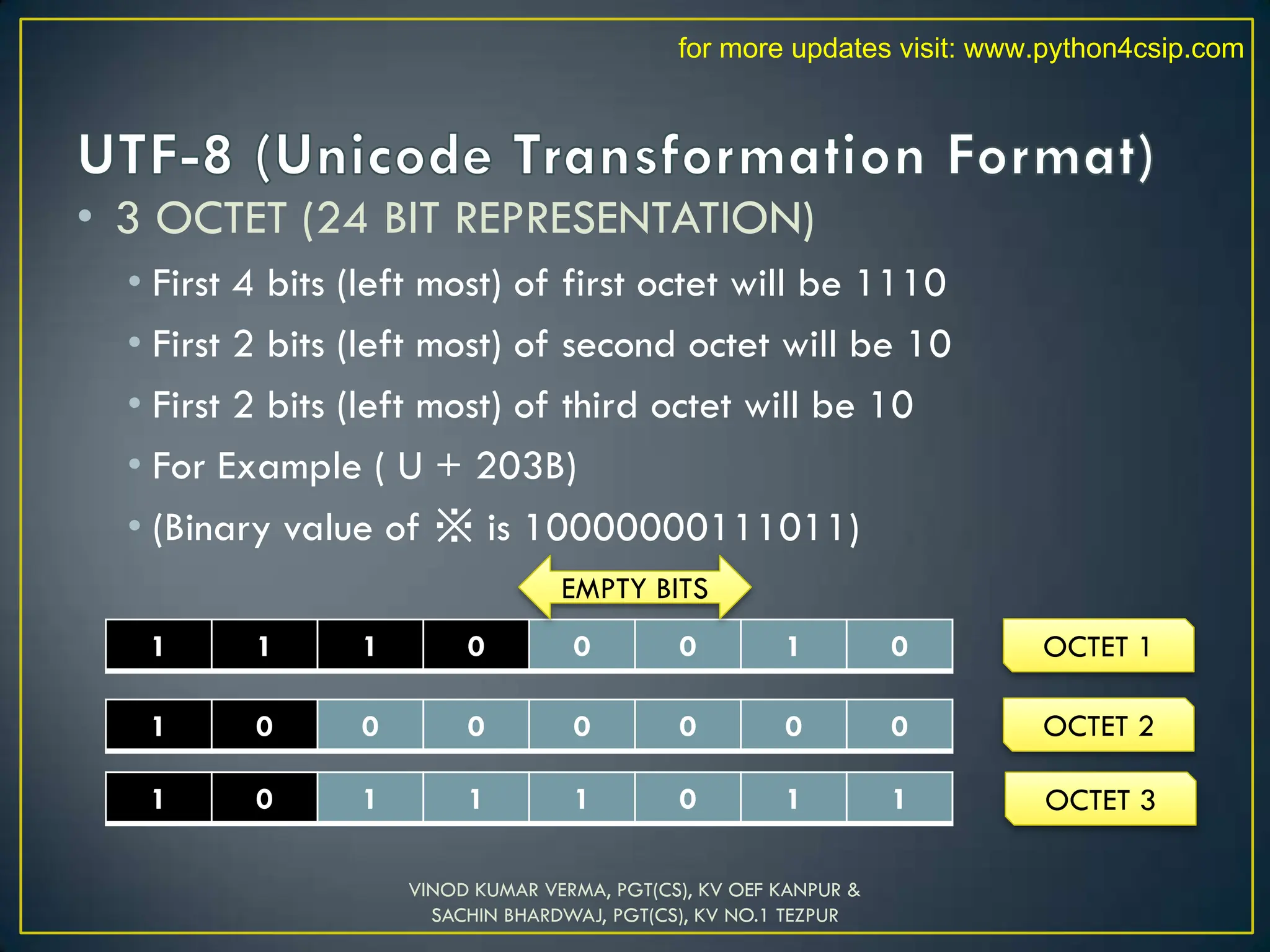 • 3 OCTET (24 BIT REPRESENTATION)
• First 4 bits (left most) of first octet will be 1110
• First 2 bits (left most) of second octet will be 10
• First 2 bits (left most) of third octet will be 10
• For Example ( U + 203B)
• (Binary value of ※ is 10000000111011)
VINOD KUMAR VERMA, PGT(CS), KV OEF KANPUR &
SACHIN BHARDWAJ, PGT(CS), KV NO.1 TEZPUR
1 1 1 0 0 0 1 0
1 0 0 0 0 0 0 0
OCTET 1
OCTET 2
EMPTY BITS
1 0 1 1 1 0 1 1 OCTET 3
for more updates visit: www.python4csip.com
 