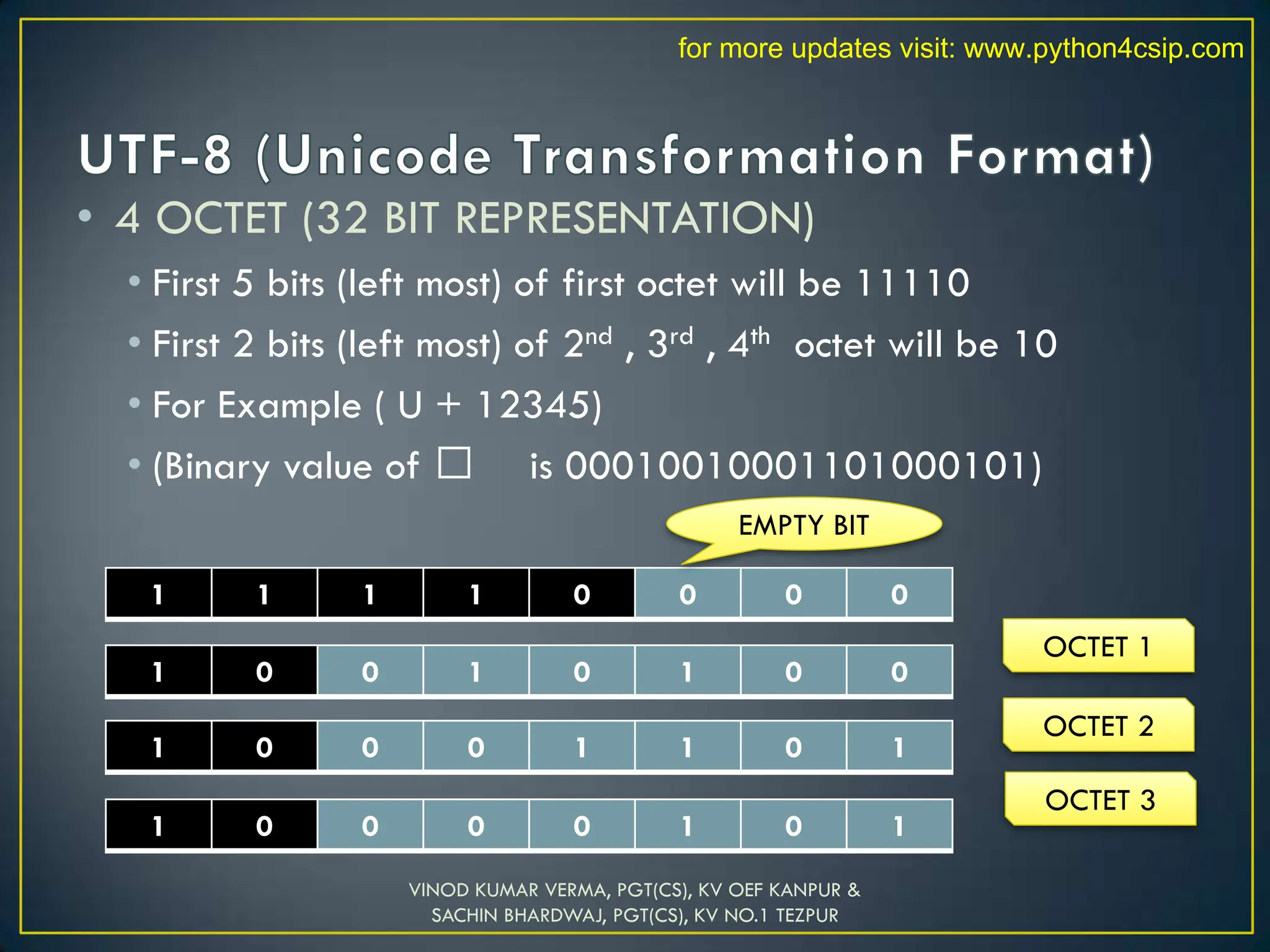 • 4 OCTET (32 BIT REPRESENTATION)
• First 5 bits (left most) of first octet will be 11110
• First 2 bits (left most) of 2nd , 3rd , 4th octet will be 10
• For Example ( U + 12345)
• (Binary value of 𒍅 is 00010010001101000101)
VINOD KUMAR VERMA, PGT(CS), KV OEF KANPUR &
SACHIN BHARDWAJ, PGT(CS), KV NO.1 TEZPUR
1 1 1 1 0 0 0 0
1 0 0 1 0 1 0 0
OCTET 1
OCTET 2
1 0 0 0 1 1 0 1
OCTET 3
1 0 0 0 0 1 0 1
EMPTY BIT
for more updates visit: www.python4csip.com
 
