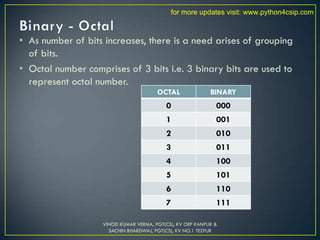 • As number of bits increases, there is a need arises of grouping
of bits.
• Octal number comprises of 3 bits i.e. 3 binary bits are used to
represent octal number.
OCTAL BINARY
0 000
1 001
2 010
3 011
4 100
5 101
6 110
7 111
VINOD KUMAR VERMA, PGT(CS), KV OEF KANPUR &
SACHIN BHARDWAJ, PGT(CS), KV NO.1 TEZPUR
for more updates visit: www.python4csip.com
 