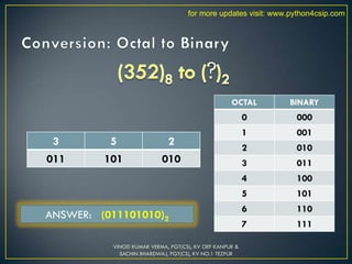 3 5 2
011 101 010
ANSWER: (011101010)2
VINOD KUMAR VERMA, PGT(CS), KV OEF KANPUR &
SACHIN BHARDWAJ, PGT(CS), KV NO.1 TEZPUR
for more updates visit: www.python4csip.com
 