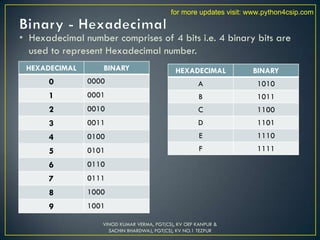 • Hexadecimal number comprises of 4 bits i.e. 4 binary bits are
used to represent Hexadecimal number.
HEXADECIMAL BINARY
0 0000
1 0001
2 0010
3 0011
4 0100
5 0101
6 0110
7 0111
8 1000
9 1001
HEXADECIMAL BINARY
A 1010
B 1011
C 1100
D 1101
E 1110
F 1111
VINOD KUMAR VERMA, PGT(CS), KV OEF KANPUR &
SACHIN BHARDWAJ, PGT(CS), KV NO.1 TEZPUR
for more updates visit: www.python4csip.com
 