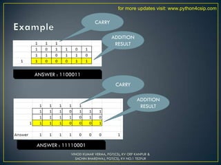VINOD KUMAR VERMA, PGT(CS), KV OEF KANPUR &
SACHIN BHARDWAJ, PGT(CS), KV NO.1 TEZPUR
ADDITION
RESULT
CARRY
CARRY
ADDITION
RESULT
ANSWER : 1100011
ANSWER : 11110001
for more updates visit: www.python4csip.com
 