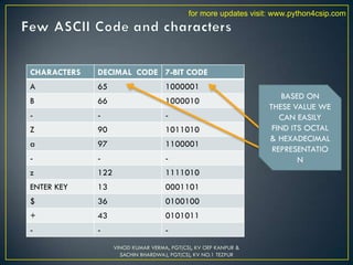 CHARACTERS DECIMAL CODE 7-BIT CODE
A 65 1000001
B 66 1000010
- - -
Z 90 1011010
a 97 1100001
- - -
z 122 1111010
ENTER KEY 13 0001101
$ 36 0100100
+ 43 0101011
- - -
VINOD KUMAR VERMA, PGT(CS), KV OEF KANPUR &
SACHIN BHARDWAJ, PGT(CS), KV NO.1 TEZPUR
BASED ON
THESE VALUE WE
CAN EASILY
FIND ITS OCTAL
& HEXADECIMAL
REPRESENTATIO
N
for more updates visit: www.python4csip.com
 