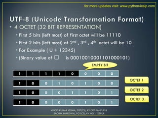 • 4 OCTET (32 BIT REPRESENTATION)
• First 5 bits (left most) of first octet will be 11110
• First 2 bits (left most) of 2nd , 3rd , 4th octet will be 10
• For Example ( U + 12345)
• (Binary value of 𒍅 is 00010010001101000101)
VINOD KUMAR VERMA, PGT(CS), KV OEF KANPUR &
SACHIN BHARDWAJ, PGT(CS), KV NO.1 TEZPUR
1 1 1 1 0 0 0 0
1 0 0 1 0 1 0 0
OCTET 1
OCTET 2
1 0 0 0 1 1 0 1
OCTET 3
1 0 0 0 0 1 0 1
EMPTY BIT
for more updates visit: www.python4csip.com
 