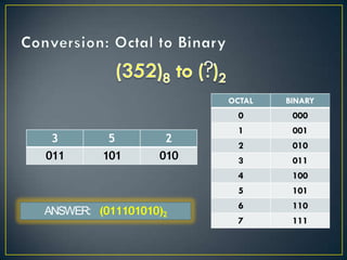 3 5 2
011 101 010
ANSWER: (011101010)2
 