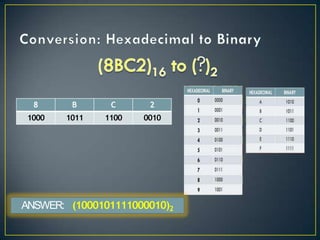 8 B C 2
1000 1011 1100 0010
ANSWER: (1000101111000010)2
 