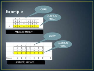 ADDITION
RESUL
T
CAR
R
Y
CARRY
ADDITION
RESUL
T
ANSWER:1100011
ANSWER:11110001
 