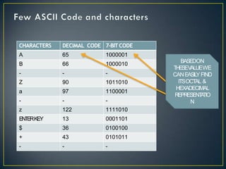 CHARACTERS DECIMAL CODE 7-BIT CODE
A 65 1000001
B 66 1000010
- - -
Z 90 1011010
a 97 1100001
- - -
z 122 1111010
ENTERKEY 13 0001101
$ 36 0100100
+ 43 0101011
- - -
BASEDON
THESEV
ALUEWE
CANEASIL
YFIND
ITSOCTAL &
HEXADECIMAL
REPRESENT
A
TIO
N
 