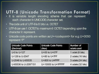 • It is variable length encoding scheme that can represent
each character in UNICODEcharacter set.
• Thecodeunit of UTF-8is8 bits i.e. OCTET
• UTF-8canuse1 OCTETto maximum6 OCTETdepending uponthe
character it represent.
• Unicodecodepointsare written asU+<codepoint> for e.g.U+0050
represent ‘P”
Unicode Code Points
(Decimal)
Unicode Code Points
(Hex)
Number of
octetsused
U-0 to U-127 U+00 to U+07F 1 octet (8 bits)
U-128 to U-2047 U+80 to U+7FF 2 octets(16 bits)
U-2048 to U-65535 U+800 to U+FFFF 3 octets(24 bits)
U-65536 to U-2097151 U+10000 to U+1FFFFF 4 octets(32 bits)
 
