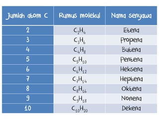 Jumlah atom C Rumus molekul Nama senyawa
2 C2H4 Etena
3 C3H6 Propena
4 C4H8 Butena
5 C5H10 Pentena
6 C6H12 Heksena
7 C7H14 Heptena
8 C8H16 Oktena
9 C9H18 Nonena
10 C10H20 Dekena
 