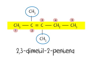 CH3

CH3  C  C  CH2  CH3

CH3
1 2
3 4 5
2,3-dimetil-2-pentena
 