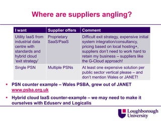 Where are suppliers angling?PSN counter example – Wales PSBA, grew out of JANETwww.psba.org.ukHybrid cloud IaaS counter-example – we may need to make it ourselves with Eduserv and Logicalis