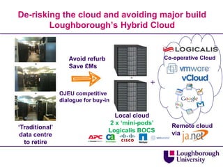 De-risking the cloud and avoiding major buildLoughborough’s Hybrid CloudCo-operative CloudAvoid refurbSave £Ms+OJEU competitive dialogue for buy-inLocal cloud2 x ‘mini-pods’Logicalis BOCSRemote cloudvia‘Traditional’data centreto retire