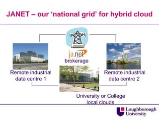 JANET – our ‘national grid’ for hybrid cloud brokerage     Remote industrialdata centre 2    Remote industrialdata centre 1 University or College    local clouds