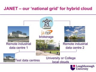 JANET – our ‘national grid’ for hybrid cloud brokerage     Remote industrialdata centre 2    Remote industrialdata centre 1 University or College    local clouds Test data centres