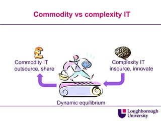 Commodity vs complexity ITComplexity ITinsource, innovateCommodity IToutsource, shareDynamic equilibrium