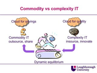 Commodity vs complexity ITCloud for qualityCloud for savingsComplexity ITinsource, innovateCommodity IToutsource, shareDynamic equilibrium