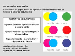 Los pigmentos secundarios Si mezclamos en grupos de dos los pigmentos primarios obtendremos los llamados  pigmentos secundarios. PIGMENTOS SECUNDARIOS Pigmento Amarillo + pigmento Azul cian = pigmento Verde Pigmento Amarillo + pigmento Magenta = pigmento Rojo Pigmento Magenta + pigmento Cian = pigmento Azul Violeta Los pigmentos primarios y los secundarios juntos forman los  pigmentos de colores básicos . 