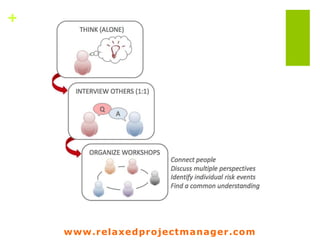 www.relaxedprojectmanager.com
+
Prioritize
 