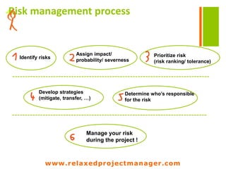 www.relaxedprojectmanager.com
+
Risk process
 