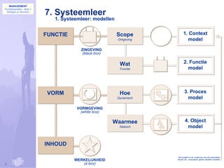 MANAGEMENT


                             7. Systeemleer
Fundamentals - deel 1
    Strategie en Structuur


                                1. Systeemleer: modellen


                             FUNCTIE                       Scope             1. Context
                                                           Omgeving            model

                                          ZINGEVING
                                           (black box)


                                                            Wat              2. Functie
                                                            Functie            model




                              VORM                          Hoe               3. Proces
                                                           Dynamisch            model

                                        VORMGEVING
                                         (white box)

                                                         Waarmee               4. Object
                                                            Statisch            model


                             INHOUD

                                                                       *Het systeem is de omgeving voor elk subsysteem.
                                       WERKELIJKHEID                   Binnen elk subsysteem gelden dezelfde modellen.

1                                         (a box)
 