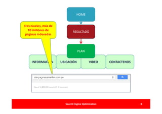 HOME


Tres niveles, más de
   10 millones de              RESULTADO
 páginas indexadas



                                   PLAN


     INFORMACIÓN       UBICACIÓN            VIDEO     CONTACTENOS




                         Search Engine Optimization                 8
 