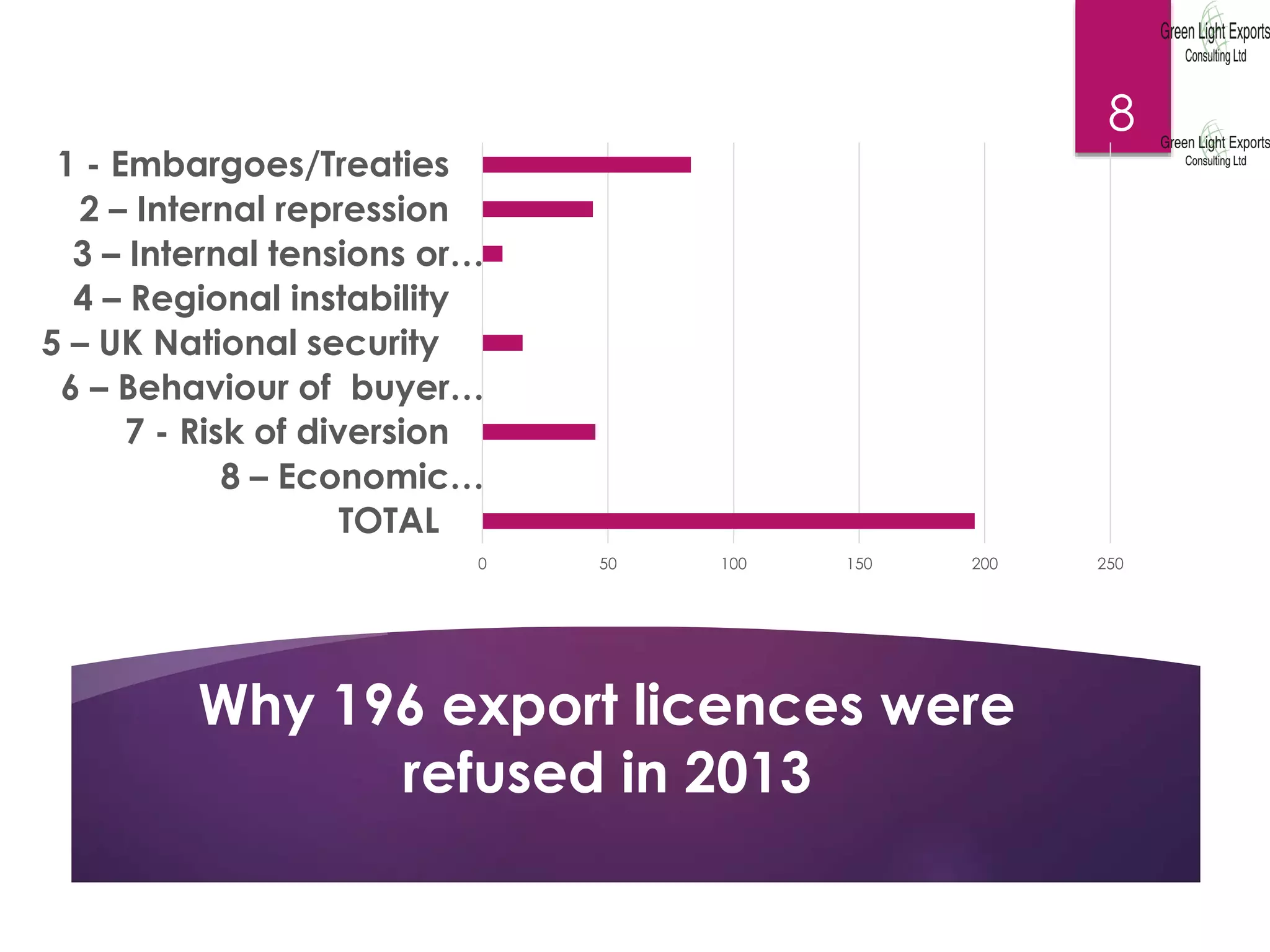 1 - Embargoes/Treaties 
2 – Internal repression 
3 – Internal tensions or … 
4 – Regional instability 
5 – UK National security 
6 – Behaviour of buyer … 
7 - Risk of diversion 
8 – Economic … 
0 50 100 150 200 250 
TOTAL 
Why 196 export licences were 
refused in 2013 
8 
 