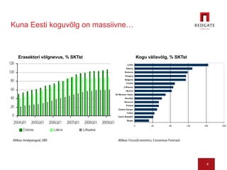 4Kuna Eesti koguvõlg on massiivne…Erasektori võlgnevus, % SKTstKogu välisvõlg, % SKTstAllikas: FocusEconomics, Consensus ForecastAllikas: keskpangad, UBS