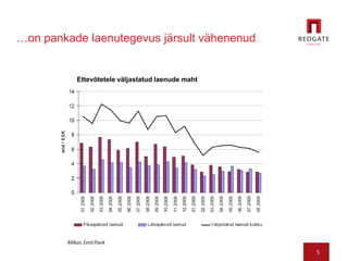 5…on pankade laenutegevus järsult vähenenudEttevõtetele väljastatud laenude mahtAllikas: Eesti Pank