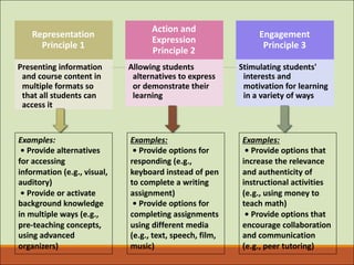 Representation
Principle 1
Presenting information
and course content in
multiple formats so
that all students can
access it
Action and
Expression
Principle 2
Allowing students
alternatives to express
or demonstrate their
learning
Engagement
Principle 3
Stimulating students'
interests and
motivation for learning
in a variety of ways
Examples:
• Provide alternatives
for accessing
information (e.g., visual,
auditory)
• Provide or activate
background knowledge
in multiple ways (e.g.,
pre-teaching concepts,
using advanced
organizers)
Examples:
• Provide options for
responding (e.g.,
keyboard instead of pen
to complete a writing
assignment)
• Provide options for
completing assignments
using different media
(e.g., text, speech, film,
music)
Examples:
• Provide options that
increase the relevance
and authenticity of
instructional activities
(e.g., using money to
teach math)
• Provide options that
encourage collaboration
and communication
(e.g., peer tutoring)
 