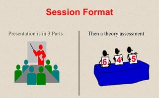 Session Format
Then a theory assessment
Presentation is in 3 Parts
 