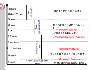 600 лет
180 – 200 лет
60 лет
20 лет
7 лет
2,5 года
9 месяцев
3 – 4 месяца
28 дней
7 дней
П Р О Г Н О З И Р О В А Н И
Е
У П Р А В Л Е Н И Е
Ф У Н К Ц И О Н И Р О В А Н И Е
МГНОВЕННОЕ ДЕЙСТВИЕ
И С Т О Р И О С О Ф И Я
«Звуковой барьер»
Световой барьер»
«Тепловой барьер»Медленный
мир
Динамичный
мир
Спонтанный
мир
«Неэнштейновский»
мир
«Аэродинамический барьер»
 