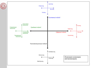 Системный подход
Техноэволюционный подход
Сферный подход
Средовой подход
Fat-eng
Lean-eng
Sim-eng
Chaos-eng
Batching-eng
ТРИЗ-eng
Bionics-eng
Ускоряющие
технологии
Управляющие
технологии
Называющие
технологии
Смысловые
технологии Air-eng
Fire-eng
Ground-eng
Water-eng
Инженерия инженерии
(метаинженерия)
Inertialess-eng
 