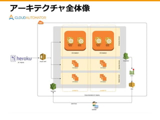 アーキテクチャ全体像 
 