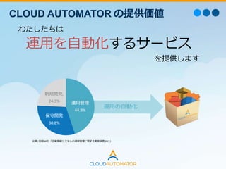 CLOUD AUTOMATOR の提供価値 
わたしたちは 
運用を自動化するサービス 
を提供します 
運用管理 
44.9% 
新規開発, 
24.3% 
保守開発 
30.8% 
運用の自動化 
出典) 日経BP社「企業情報システムの運用管理に関する実態調査2013」 
 