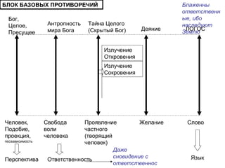 Бог,
Целое,
Пресущее
Антропность
мира Бога
Тайна Целого
(Скрытый Бог) Деяние
Излучение
Откровения
Излучение
Сокровения
ЛОГОС
БЛОК БАЗОВЫХ ПРОТИВОРЕЧИЙ
Человек,
Подобие,
проекция,
геозависимость
Свобода
воли
человека
Проявление
частного
(творящий
человек)
Желание Слово
Перспектива ЯзыкОтветственность
Блаженны
ответственн
ые, ибо
наследуют
Землю
Даже
сновидение с
ответственнос
 