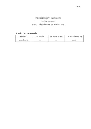 0020
โครงการวิชาชีพบัญชี “ ขนมกล้วยกวน”
งบประมาณการขาย
สําหรับ 1 เดือน สินสุดวันที 31 สิงหาคม 2556
ตารางที 2 งบประมาณการผลิต
ชนิดสินค้า จํานวนหน่วย ราคาต่อหน่วย(บาท) จํานวนเงินค่าขาย(บาท)
ขามกล้วยกวน 100 20 2,000
 