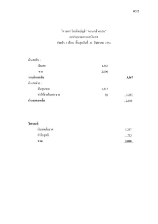 0025
โครงการวิชาชีพบัญชี “ ขนมกล้วยกวน”
งบประมาณกระแสเงินสด
สําหรับ 1 เดือน สินสุดวันที 31 สิงหาคม 2556
เงินสดรับ :
เงินสด 1,367
ขาย 2,000
รวมเงินสดรับ 3,367
เงินสดจ่าย :
ต้นทุนขาย 1,217
ค่าใช้จ่ายในการขาย 50 1,267
เงินสดคงเหลือ 2,100
วิเคราะห์
เงินสดต้นงวด 1,267
กําไรสุทธิ 733
รวม 2,000
 