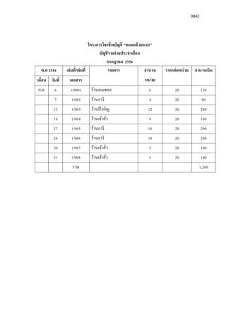 0042
โครงการวิชาชีพบัญชี “ขนมกล้วยกวน”
บัญชีรายจ่ายประจําเดือน
กรกฎาคม 2556
พ.ศ 2556 เล่มที/เล่มที รายการ จํานวน
หน่วย
ราคาต่อหน่วย จํานวนเงิน
เดือน วันที เอกสาร
ก.ค. 6 1/0001 ร้านอเมซอล 6 20 120
7 1/002 ร้านอารี 4 20 80
13 1/003 ร้านป้ าเอิญ 12 20 240
14 1/004 ร้านเจ้าสัว 8 20 160
27 1/005 ร้านอารี 10 20 200
28 1/006 ร้านอารี 10 20 200
30 1/007 ร้านเจ้าสัว 5 20 100
31 1/008 ร้านเจ้าสัว 5 20 100
รวม 1,200
 