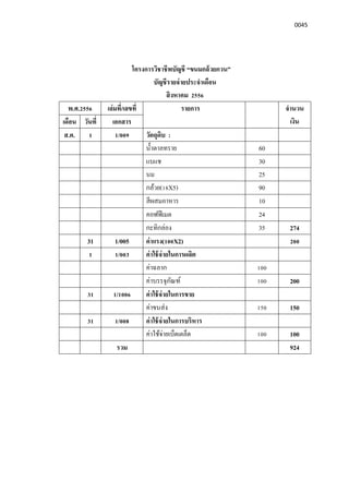 0045
โครงการวิชาชีพบัญชี “ขนมกล้วยกวน”
บัญชีรายจ่ายประจําเดือน
สิงหาคม 2556
พ.ศ.2556 เล่มที/เลขที รายการ จํานวน
เงินเดือน วันที เอกสาร
ส.ค. 1 1/009 วัตถุดิบ :
นําตาลทราย 60
แบแช 30
นม 25
กล้วย(18X5) 90
สีผสมอาหาร 10
คอฟฟีเมต 24
กะทิกล่อง 35 274
31 1/005 ค่าแรง(100X2) 200
1 1/003 ค่าใช้จ่ายในการผลิต
ค่าฉลาก 100
ค่าบรรจุภัณฑ์ 100 200
31 1/1006 ค่าใช้จ่ายในการขาย
ค่าขนส่ง 150 150
31 1/008 ค่าใช้จ่ายในการบริหาร
ค่าใช้จ่ายเบ็ดเตล็ด 100 100
รวม 924
 