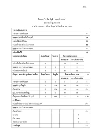 0046
โครงการวิชาชีพบัญชี “ ขนมกล้วยกวน”
รายงานต้นทุนการผลิต
สําหรับระยะเวลา 1 เดือน สินสุดวันที 31 สิงหาคม 2556
รายงานจํานวนหน่าย
งานระหว่างทําต้นงวด 0
บวก หน่วยทีเริมผลิตในงวดนี 75
หน่วยทีจัดทําให้ครบ 75
หน่วยทีผลิตเสร็จแล้วโอนออก 75
บวกงานระหว่างทําปลายงวด 0
หน่วยทีจัดได้ 75
หน่วยเทียบสําเร็จรูป ต้นทุนโอนมา วัตถุดิบ ต้นทุนเปลียนสภาพ
ค่าแรงงาน คชจ.ในการผลิต
หน่วยทีผลิตเสร็จแล้วโอนออก 0 75 75 75
บวกงานระหว่างทําปลายงวด 0 0 0 0
หน่วยเทียบสําเร็จรูป 0 75 75 75
ต้นทุนรวมและต้นทุนต่อหน่วยเทียบ ต้นทุนโอนมา วัตถุดิบ ต้นทุนเปลียนสภาพ รวม
ค่าแรงงาน คชจ.ในการผลิต
งานระหว่างทําต้นงวด 0 0 0 .0 0
บวก ต้นทุนปัจจุบัน 0 274 200 200 674
ต้นทุนรวม 0 274 200 200 674
หาร หน่วยเทียบสําเร็จรูป 0 75 75 75
ต้นทุนต่อหน่วยเทียบสําเร็จรูป 0 3.65 2.67 2.67 8.99
สรุปต้นทุน
หน่วยทีผลิตสําเร็จและโอนออก (75X8.99) 674
บวกงานระหว่างทําปลายงวด
ต้นทุนโอนมา 674
วัตถุดิบ
ค่าแรงงาน
ค่าใช้จ่ายในการผลิต
0
0
0 0
รวมต้นทุน 674
 