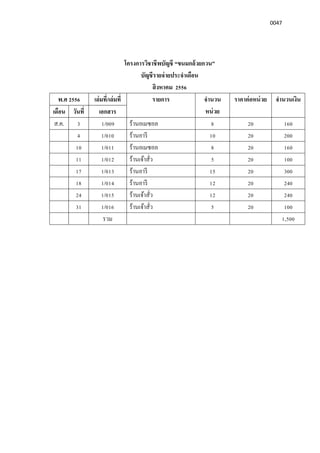 0047
โครงการวิชาชีพบัญชี “ขนมกล้วยกวน”
บัญชีรายจ่ายประจําเดือน
สิงหาคม 2556
พ.ศ 2556 เล่มที/เล่มที รายการ จํานวน
หน่วย
ราคาต่อหน่วย จํานวนเงิน
เดือน วันที เอกสาร
ส.ค. 3 1/009 ร้านอเมซอล 8 20 160
4 1/010 ร้านอารี 10 20 200
10 1/011 ร้านอเมซอล 8 20 160
11 1/012 ร้านเจ้าสัว 5 20 100
17 1/013 ร้านอารี 15 20 300
18 1/014 ร้านอารี 12 20 240
24 1/015 ร้านเจ้าสัว 12 20 240
31 1/016 ร้านเจ้าสัว 5 20 100
รวม 1,500
 