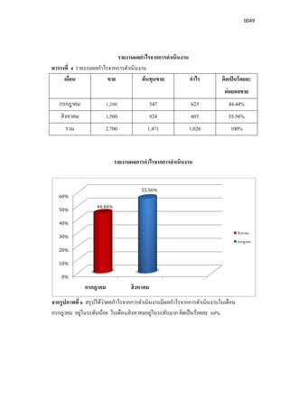 0049
รายงานผลกําไรจากการดําเนินงาน
ตารางที 4 รายงานผลกําไรจากการดําเนินงาน
เดือน ขาย ต้นทุนขาย กําไร คิดเป็นร้อยละ
ต่อยอดขาย
กรกฎาคม 1,200 547 623 44.44%
สิงหาคม 1,500 924 603 55.56%
รวม 2.700 1,471 1,026 100%
รายงานผลการกําไรจากการดําเนินงาน
จากรูปภาพที 6 สรุปได้ว่าผลกําไรจากการดําเนินงานมีผลกําไรจากการดําเนินงานในเดือน
กรกฎาคม อยู่ในระดับน้อย ในเดือนสิงหาคมอยู่ในระดับมาก คิดเป็นร้อยละ 60%
0%
10%
20%
30%
40%
50%
60%
กรกฎาคม สิงหาคม
44.44%
55.56%
สิงหาคม
กรกฎาคม
 