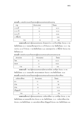 0051
ตารางที 6 แสดงจํานวนและร้อยละของผู้ตอบแบบสอบถามจําแนกอายุ
อายุ จํานวน (คน) ร้อยละ
15-20 ปี 13 43.33
21-25 ปี 10 33.33
26-30 ปี 5 16.66
31 ปีขึนไป 2 6.66
รวม 30 100
จากตารางที 6 พบว่า ผู้ตอบแบบสอบถาม มีอายุระหว่าง 15-20 ปี มากทีสุด จํานวน 13 คน
คิดเป็นร้อยละ 43.33 รองลงมาคืออายุระหว่าง 21-25 ปี จํานวน 10 คน คิดเป็นร้อยละ 33.33 อายุ
ระหว่าง 26-30 ปี จํานวน 5 คน คิดเป็นร้อยละ 16.66 และอายุระหว่าง 31 ปีขึนไป จํานวน 2 คน
คิดร้อยละ 6.66
ตารางที 7 แสดงจํานวนและร้อยละของผู้ตอบแบบสอบถามจําแนกตามสถานภาพ
สถานภาพ จํานวน(คน) ร้อยละ
โสด 19 63.33
สมรส 11 36.66
รวม 30 100
จากตารางที 7 พบว่าผู้ตอบแบบสอบถามมีสถานภาพโสด มากทีสุด จํานวน 19 คน
คิดเป็นร้อยละ 63.33 รองลงมาคือ สถานภาพสมรส จํานวน 11 คน คิดเป็นร้อยละ 36.66
ตารางที 8 แสดงจํานวนและร้อยละของผู้ตอบแบบสอบถามจําแนกตามระดับการศึกษา
ระดับการศึกษา จํานวน(คน) ร้อยละ
ม.6 12 40
ปวช. 6 20
ปวส. 10 33.33
ปริญญาตรี 2 6.66
รวม 30 100
จากตารางที 8 พบว่า ผู้ตอบแบบสอบถาม ระดับการศึกษา ม.6 มากทีสุด จํานวน 12 คน
คิดเป็นร้อยละ 40 รองลงมาคือ ปวส. จํานวน 10 คน คิดเป็นร้อยละ 33.33 ระดับการศึกษา ปวช.
จํานวน 6 คน คิดเป็นร้อยละ 20 และระดับการศึกษา ปริญญาตรี จํานวน 2 คน คิดเป็นร้อยละ 6.66
 