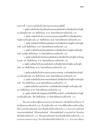 0053
จากตารางที 5 พบว่าความคิดเห็นเกียวกับการตอบแบบสอบถามมีดังนี
1. คุณมีความคิดเห็นเกียวกับรูปลักษณ์ภายนอกของผลิตภัณฑ์ มากน้อยเพียงใดส่วนใหญ่มี
ความเห็นอยู่ในระดับ มาก คิดเป็นร้อยละ 87.20 โดยค่าเฉลียของความเห็นเท่ากับ 4.36
2. คุณมีความคิดเห็นเกียวกับ ความเหมาะสมของบรรจุภัณฑ์ทีใส่ มากน้อยเพียงใดส่วน
ใหญ่มีความเห็นอยู่ในระดับ มาก คิดเป็นร้อยละ 88.60 โดยค่าเฉลียของความเห็นเท่ากับ 4.43
3. คุณมีความพึงพอใจกับสีสันของผลิตภัณฑ์ มากน้อยเพียงใดส่วนใหญ่มีความเห็นอยู่ใน
ระดับ มากที คิดเป็นร้อยละ 87.20 โดยค่าเฉลียของความเห็นเท่ากับ 4.36
4. คุณมีความพึงพอใจรสชาติของผลิตภัณฑ์ มากน้อยเพียงใดส่วนใหญ่มีความเห็นอยู่ใน
ระดับ มากทีสุด คิดเป็นร้อยละ 90 โดยค่าเฉลียของความเห็นเท่ากับ 4.50
5. คุณมีความคิดเห็นเกียวกับกลินของผลิตภัณฑ์ มากน้อยเพียงใดส่วนใหญ่มีความเห็นอยู่
ในระดับ มาก คิดเป็นร้อยละ 87.20 โดยค่าเฉลียของความเห็นเท่ากับ 4.36
6. คุณมีความพึงพอใจปริมาณของผลิตภัณฑ์ มากน้อยเพียงใดส่วนใหญ่มีความเห็นอยู่ใน
ระดับ มาก คิดเป็นร้อยละ 85.20 โดยค่าเฉลียของความเห็นเท่ากับ 4.26
7. คุณมีความคิดเห็นเกียวกับความเหมาะสมของราคาต่อถุง มากน้อยเพียงใดส่วนใหญ่มี
ความเห็นอยู่ในระดับ มาก คิดเป็นร้อยละ 84.60 โดยค่าเฉลียของความเห็นเท่ากับ 4.23
8. คุณมีความคิดเห็นเกียวกับฉลากของผลิตภัณฑ์ น้อยเพียงใดส่วนใหญ่มีความเห็นอยู่ใน
ระดับ น้อย คิดเป็นร้อยละ 64.40 โดยค่าเฉลียของความเห็นเท่ากับ 3.37
9. คุณมีความคิดเห็นความแปลกใหม่ มากน้อยเพียงใดส่วนใหญ่มีความเห็นอยู่ในระดับ
มาก คิดเป็นร้อยละ 87.20 โดยค่าเฉลียของความเห็นเท่ากับ 4.36
10. คุณมีความคิดเห็นเกียวกับคุณประโยชน์ทีได้รับจากสินค้า มากน้อยเพียงใดส่วนใหญ่มี
ความเห็นอยู่ในระดับ น้อย คิดเป็นร้อยละ 74 โดยค่าเฉลียของความเห็นเท่ากับ 3.70
โดยรวมความเห็นของผู้ตอบแบบสอบถาม ประเมินผลการ ผลิตภัณฑ์ขนมกล้วยกวน มี
ค่าเฉลียของความเห็นเท่ากับ 4.16 ถือว่าอยู่ในระดับ มาก รายการทีมีค่าเฉลียความเห็นมากทีสุด
ได้แก่ รสชาติของผลิตภัณฑ์ มีมากน้อยเพียงใดมีค่าเฉลียเท่ากับ 4.50 ส่วนรายการรูปลักษณ์
ภายนอกของผลิตภัณฑ์ สีสันของผลิตภัณฑ์ กลินของผลิตภัณฑ์ ความแปลกใหม่ มีมากน้อย
เพียงใดมีค่าเฉลียเท่ากับ 4.36 ปริมาณของผลิตภัณฑ์ มีมากน้อยเพียงใดมีค่าเฉลียเท่ากับ 4.26
ความเหมาะสมของราคาถุง มีมากน้อยเพียงใดมีค่าเฉลียเท่ากับ 4.23 ส่วนรายการทีตอบ
 
