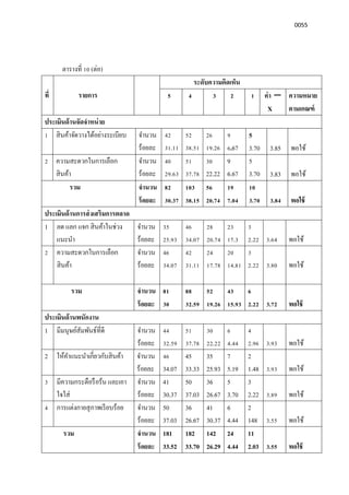0055
ตารางที 10 (ต่อ)
ที รายการ
ระดับความคิดเห็น
5 4 3 2 1 ค่า ─
X
ความหมาย
ตามเกณฑ์
ประเมินด้านจัดจําหน่าย
1 สินค้าจัดวางได้อย่างระเบียบ จํานวน
ร้อยละ
42
31.11
52
38.51
26
19.26
9
6.67
5
3.70 3.85 พอใช้
2 ความสะดวกในการเลือก
สินค้า
จํานวน
ร้อยละ
40
29.63
51
37.78
30
22.22
9
6.67
5
3.70 3.83 พอใช้
รวม จํานวน
ร้อยละ
82
30.37
103
38.15
56
20.74
19
7.04
10
3.70 3.84 พอใช้
ประเมินด้านการส่งเสริมการตลาด
1 ลด แลก แจก สินค้าในช่วง
แนะนํา
จํานวน
ร้อยละ
35
25.93
46
34.07
28
20.74
23
17.3
3
2.22 3.64 พอใช้
2 ความสะดวกในการเลือก
สินค้า
จํานวน
ร้อยละ
46
34.07
42
31.11
24
17.78
20
14.81
3
2.22 3.80 พอใช้
รวม จํานวน
ร้อยละ
81
30
88
32.59
52
19.26
43
15.93
6
2.22 3.72 พอใช้
ประเมินด้านพนักงาน
1 มีมนุษย์สัมพันธ์ทีดี จํานวน
ร้อยละ
44
32.59
51
37.78
30
22.22
6
4.44
4
2.96 3.93 พอใช้
2 ให้คําแนะนําเกียวกับสินค้า จํานวน
ร้อยละ
46
34.07
45
33.33
35
25.93
7
5.19
2
1.48 3.93 พอใช้
3 มีความกระตือรือร้น และเอา
ใจใส่
จํานวน
ร้อยละ
41
30.37
50
37.03
36
26.67
5
3.70
3
2.22 3.89 พอใช้
4 การแต่งกายสุภาพเรียบร้อย จํานวน
ร้อยละ
50
37.03
36
26.67
41
30.37
6
4.44
2
148 3.55 พอใช้
รวม จํานวน
ร้อยละ
181
33.52
182
33.70
142
26.29
24
4.44
11
2.03 3.55 พอใช้
 