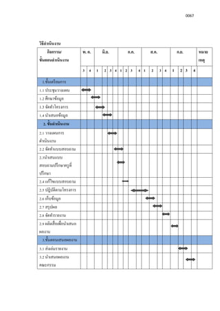 0067
วิธีดําเนินงาน
กิจกรรม/
ขันตอนดําเนินงาน
พ. ค. มิ.ย. ก.ค. ส.ค. ก.ย. หมาย
เหตุ
3 4 1 2 3 4 1 2 3 4 1 2 3 4 1 2 3 4
1.ขันเตรียมการ
1.1 ประชุมวางแผน
1.2 ศึกษาข้อมูล
1.3 จัดทําโครงการ
1.4 นําเสนอข้อมูล
2. ขันดําเนินงาน
2.1 วางแผนการ
ดําเนินงาน
2.2 จัดทําแบบสอบถาม
2.3นําเสนแบบ
สอบถามปรึกษาครูที
ปรึกษา
2.4 แก้ไขแบบสอบถาม
2.5 ปฎิบัติตามโครงการ
2.6 เก็บข้อมูล
2.7 สรุปผล
2.8 จัดทํารายงาน
2.9 ผลิตสือเพือนําเสนอ
ผลงาน
3.ขันตอนเสนอผลงาน
3.1 ส่งเล่มรายงาน
3.2 นําเสนอผลงาน
คณะกรรม
 